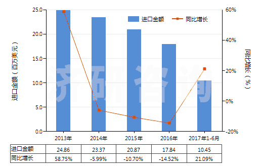 2013-2017年6月中國(guó)其他無(wú)環(huán)多元羧酸及其酸酐等及其衍生物(HS29171900)進(jìn)口總額及增速統(tǒng)計(jì)
